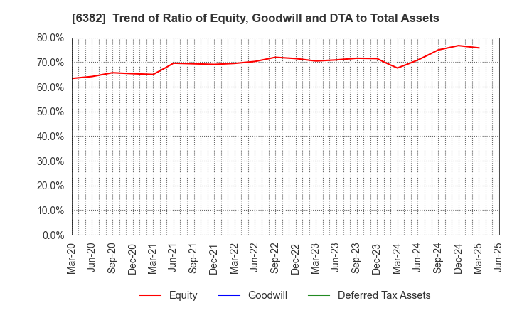 6382 TRINITY INDUSTRIAL CORPORATION: Trend of Ratio of Equity, Goodwill and DTA to Total Assets