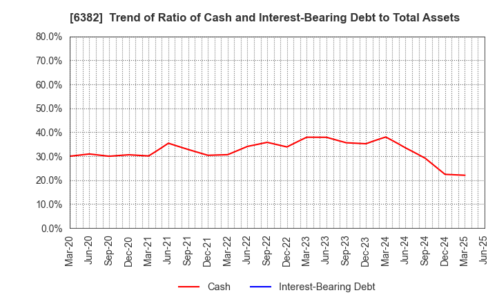 6382 TRINITY INDUSTRIAL CORPORATION: Trend of Ratio of Cash and Interest-Bearing Debt to Total Assets