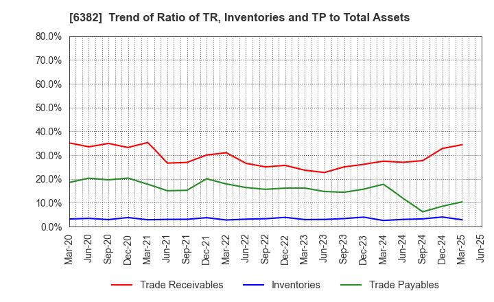 6382 TRINITY INDUSTRIAL CORPORATION: Trend of Ratio of TR, Inventories and TP to Total Assets