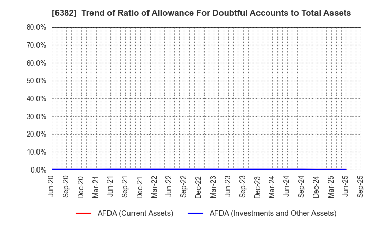6382 TRINITY INDUSTRIAL CORPORATION: Trend of Ratio of Allowance For Doubtful Accounts to Total Assets