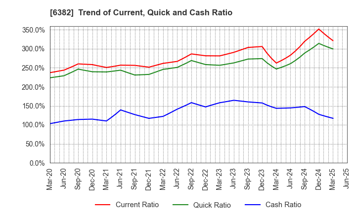 6382 TRINITY INDUSTRIAL CORPORATION: Trend of Current, Quick and Cash Ratio