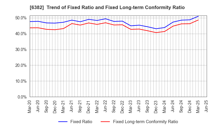 6382 TRINITY INDUSTRIAL CORPORATION: Trend of Fixed Ratio and Fixed Long-term Conformity Ratio