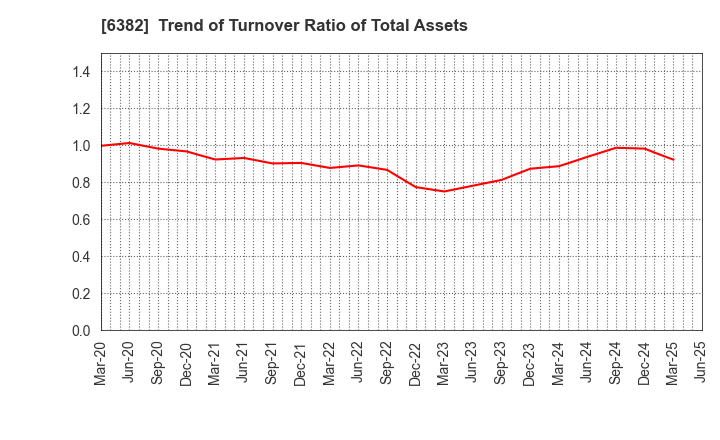 6382 TRINITY INDUSTRIAL CORPORATION: Trend of Turnover Ratio of Total Assets