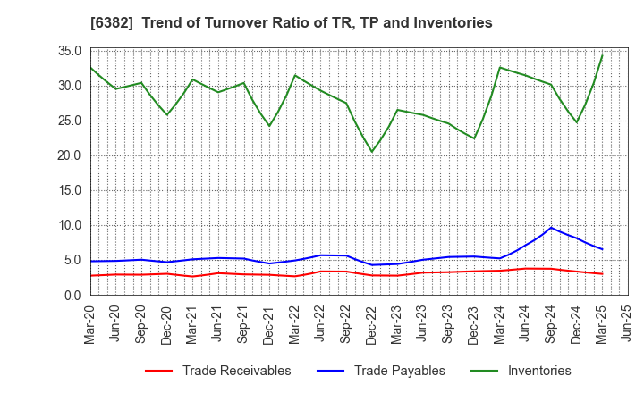 6382 TRINITY INDUSTRIAL CORPORATION: Trend of Turnover Ratio of TR, TP and Inventories
