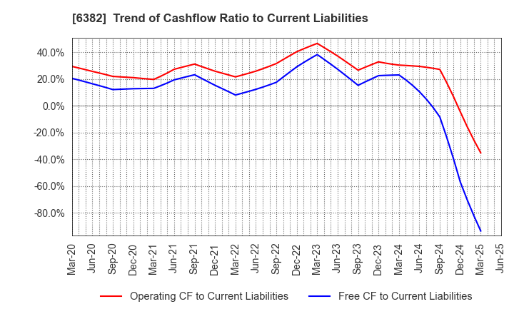 6382 TRINITY INDUSTRIAL CORPORATION: Trend of Cashflow Ratio to Current Liabilities