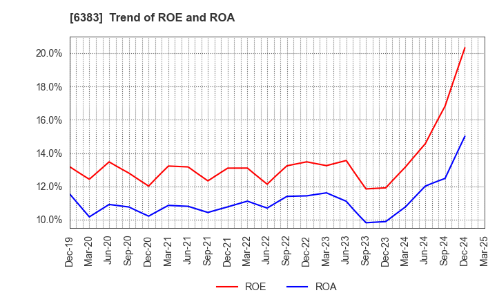 6383 DAIFUKU CO.,LTD.: Trend of ROE and ROA
