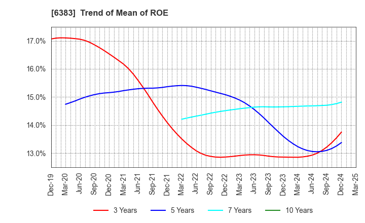 6383 DAIFUKU CO.,LTD.: Trend of Mean of ROE