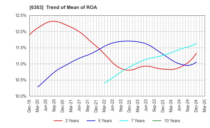 6383 DAIFUKU CO.,LTD.: Trend of Mean of ROA