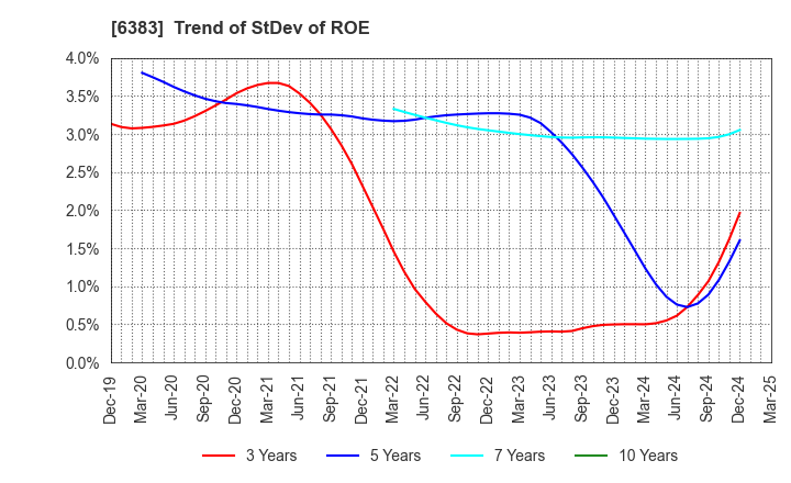 6383 DAIFUKU CO.,LTD.: Trend of StDev of ROE
