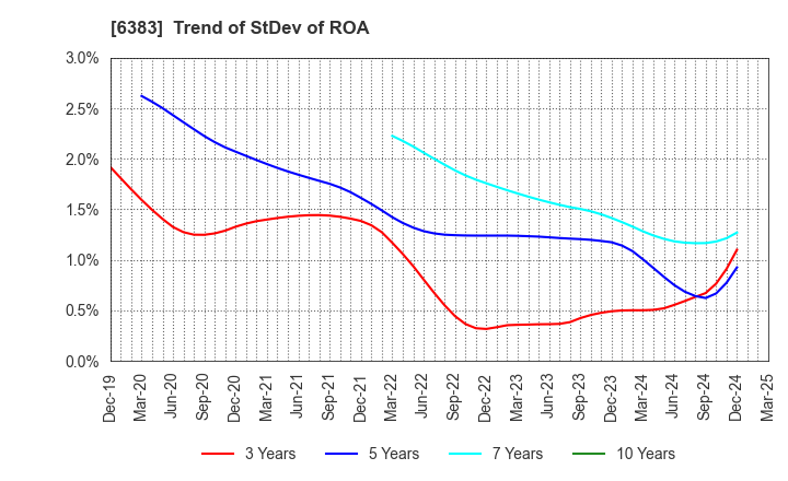 6383 DAIFUKU CO.,LTD.: Trend of StDev of ROA
