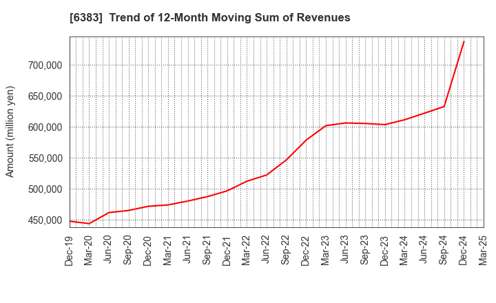 6383 DAIFUKU CO.,LTD.: Trend of 12-Month Moving Sum of Revenues
