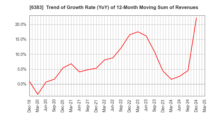 6383 DAIFUKU CO.,LTD.: Trend of Growth Rate (YoY) of 12-Month Moving Sum of Revenues