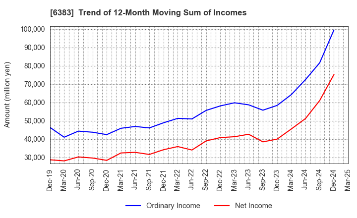 6383 DAIFUKU CO.,LTD.: Trend of 12-Month Moving Sum of Incomes