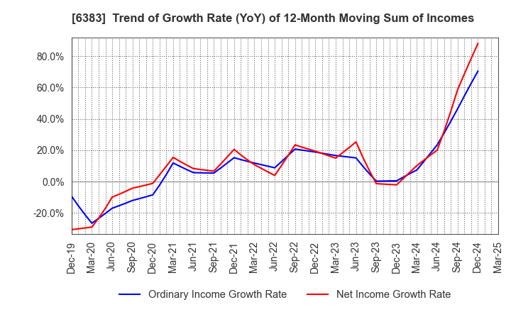 6383 DAIFUKU CO.,LTD.: Trend of Growth Rate (YoY) of 12-Month Moving Sum of Incomes