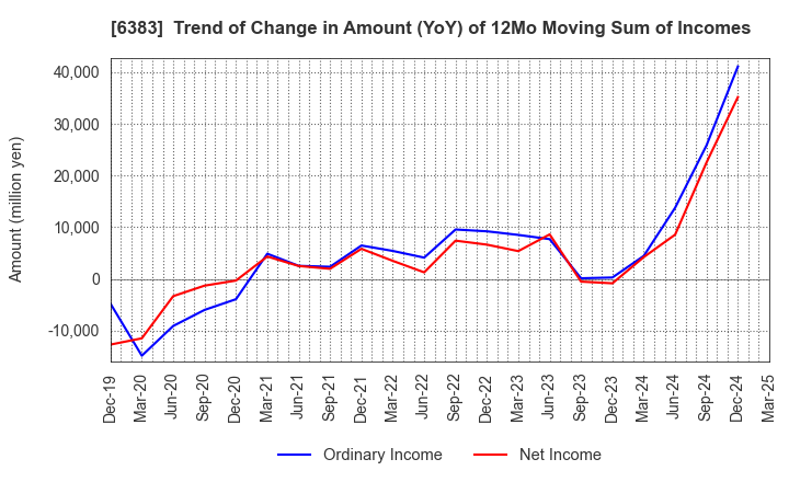 6383 DAIFUKU CO.,LTD.: Trend of Change in Amount (YoY) of 12Mo Moving Sum of Incomes