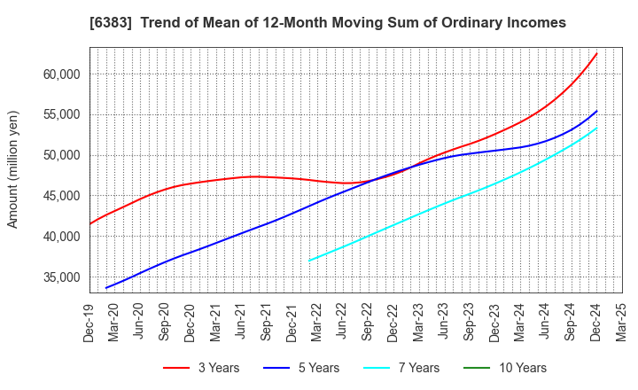 6383 DAIFUKU CO.,LTD.: Trend of Mean of 12-Month Moving Sum of Ordinary Incomes