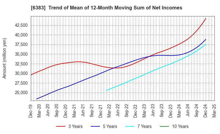 6383 DAIFUKU CO.,LTD.: Trend of Mean of 12-Month Moving Sum of Net Incomes