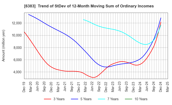 6383 DAIFUKU CO.,LTD.: Trend of StDev of 12-Month Moving Sum of Ordinary Incomes