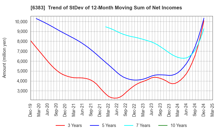 6383 DAIFUKU CO.,LTD.: Trend of StDev of 12-Month Moving Sum of Net Incomes