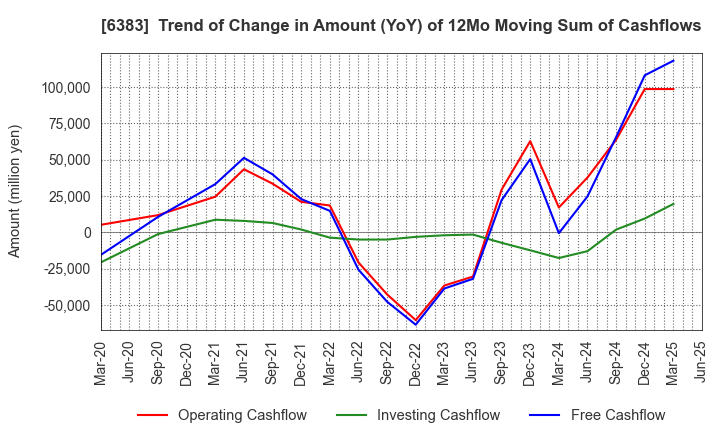6383 DAIFUKU CO.,LTD.: Trend of Change in Amount (YoY) of 12Mo Moving Sum of Cashflows