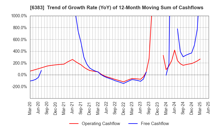 6383 DAIFUKU CO.,LTD.: Trend of Growth Rate (YoY) of 12-Month Moving Sum of Cashflows