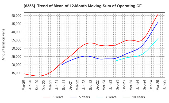 6383 DAIFUKU CO.,LTD.: Trend of Mean of 12-Month Moving Sum of Operating CF