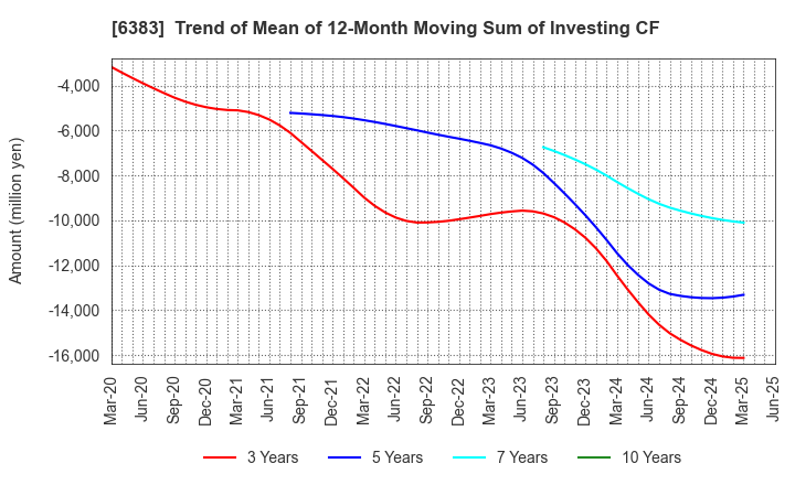6383 DAIFUKU CO.,LTD.: Trend of Mean of 12-Month Moving Sum of Investing CF