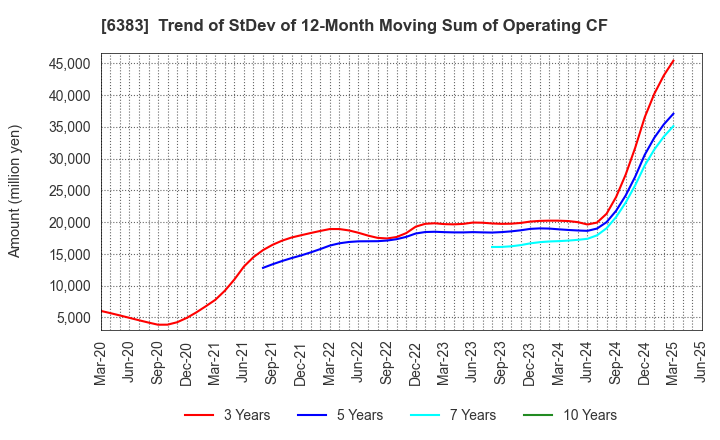 6383 DAIFUKU CO.,LTD.: Trend of StDev of 12-Month Moving Sum of Operating CF