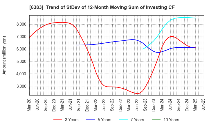 6383 DAIFUKU CO.,LTD.: Trend of StDev of 12-Month Moving Sum of Investing CF