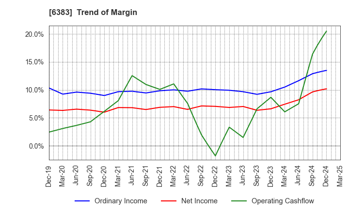 6383 DAIFUKU CO.,LTD.: Trend of Margin