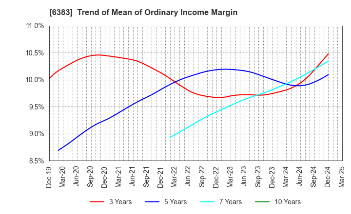 6383 DAIFUKU CO.,LTD.: Trend of Mean of Ordinary Income Margin