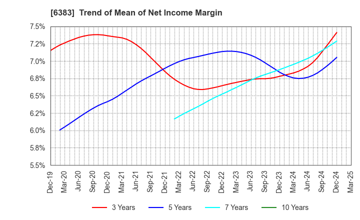 6383 DAIFUKU CO.,LTD.: Trend of Mean of Net Income Margin