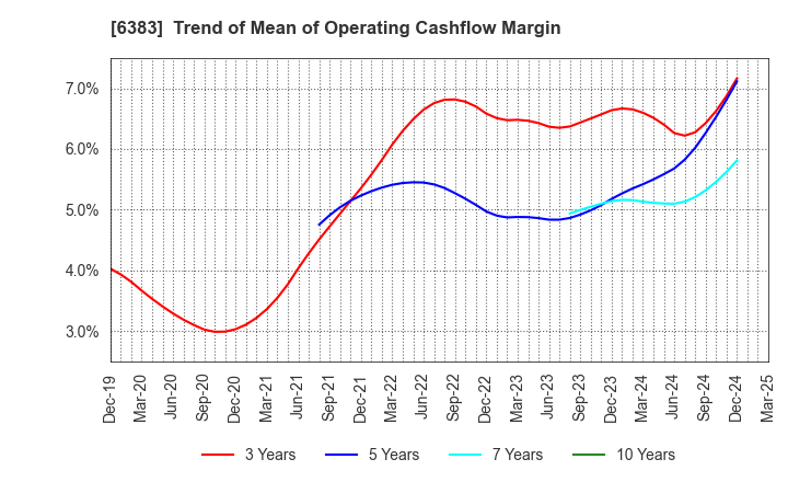 6383 DAIFUKU CO.,LTD.: Trend of Mean of Operating Cashflow Margin