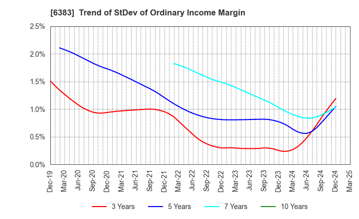 6383 DAIFUKU CO.,LTD.: Trend of StDev of Ordinary Income Margin