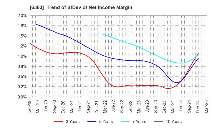 6383 DAIFUKU CO.,LTD.: Trend of StDev of Net Income Margin