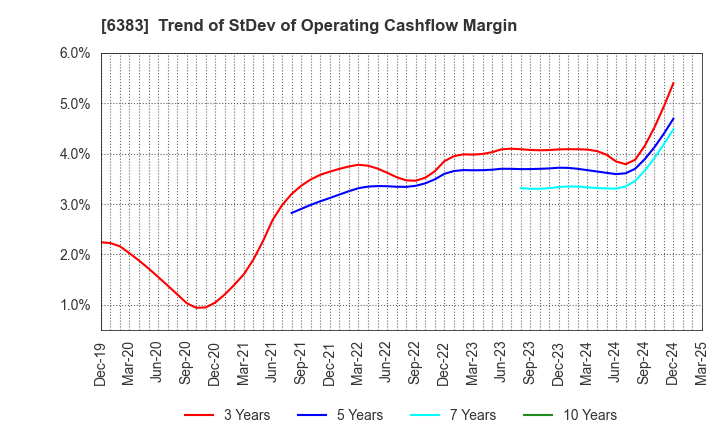 6383 DAIFUKU CO.,LTD.: Trend of StDev of Operating Cashflow Margin