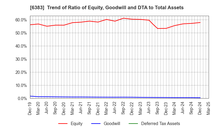6383 DAIFUKU CO.,LTD.: Trend of Ratio of Equity, Goodwill and DTA to Total Assets
