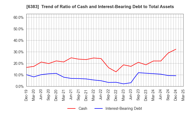 6383 DAIFUKU CO.,LTD.: Trend of Ratio of Cash and Interest-Bearing Debt to Total Assets