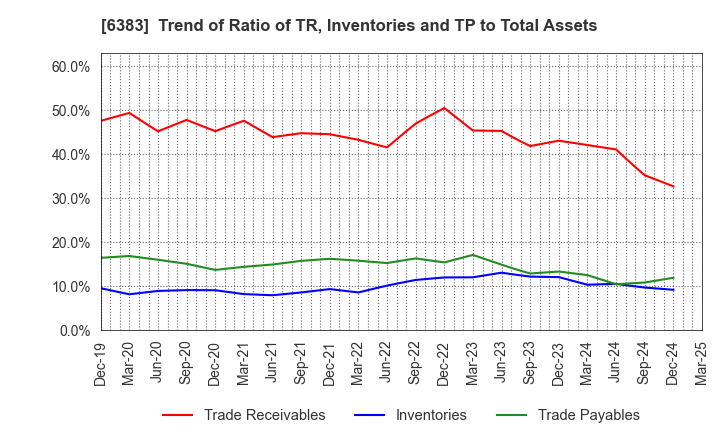 6383 DAIFUKU CO.,LTD.: Trend of Ratio of TR, Inventories and TP to Total Assets