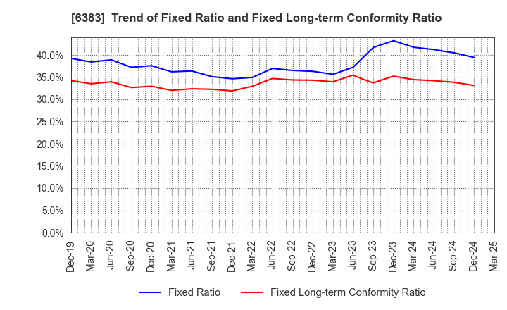 6383 DAIFUKU CO.,LTD.: Trend of Fixed Ratio and Fixed Long-term Conformity Ratio