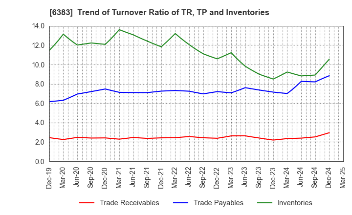 6383 DAIFUKU CO.,LTD.: Trend of Turnover Ratio of TR, TP and Inventories