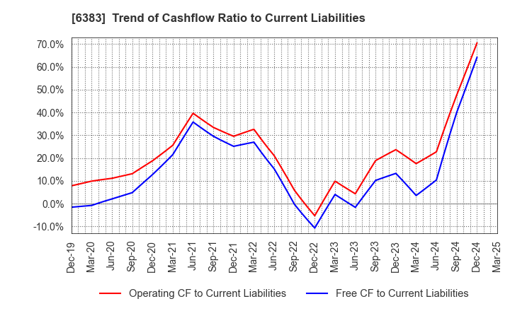 6383 DAIFUKU CO.,LTD.: Trend of Cashflow Ratio to Current Liabilities