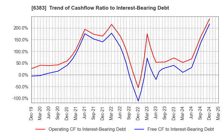 6383 DAIFUKU CO.,LTD.: Trend of Cashflow Ratio to Interest-Bearing Debt