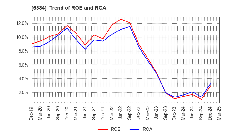 6384 SHOWA SHINKU CO.,LTD.: Trend of ROE and ROA