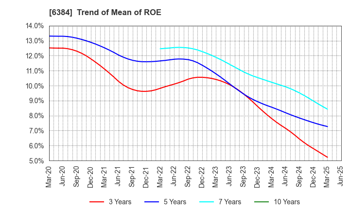 6384 SHOWA SHINKU CO.,LTD.: Trend of Mean of ROE