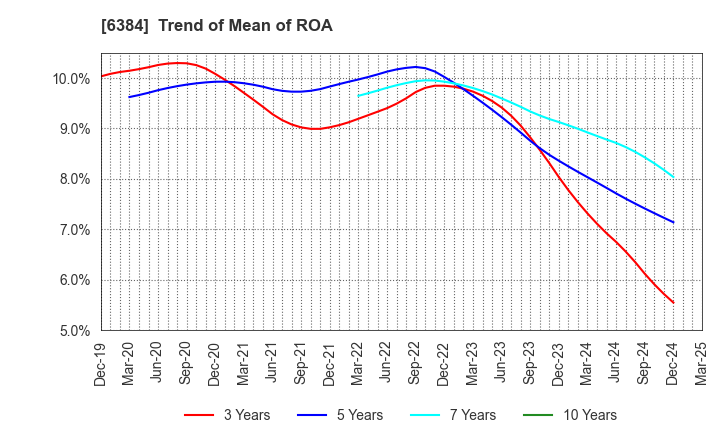 6384 SHOWA SHINKU CO.,LTD.: Trend of Mean of ROA