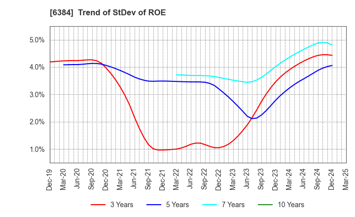 6384 SHOWA SHINKU CO.,LTD.: Trend of StDev of ROE