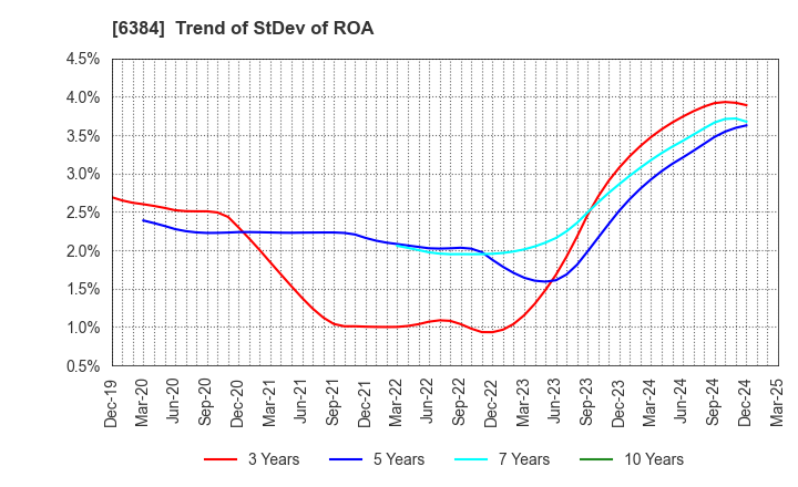 6384 SHOWA SHINKU CO.,LTD.: Trend of StDev of ROA