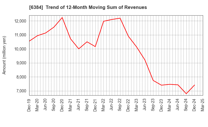 6384 SHOWA SHINKU CO.,LTD.: Trend of 12-Month Moving Sum of Revenues
