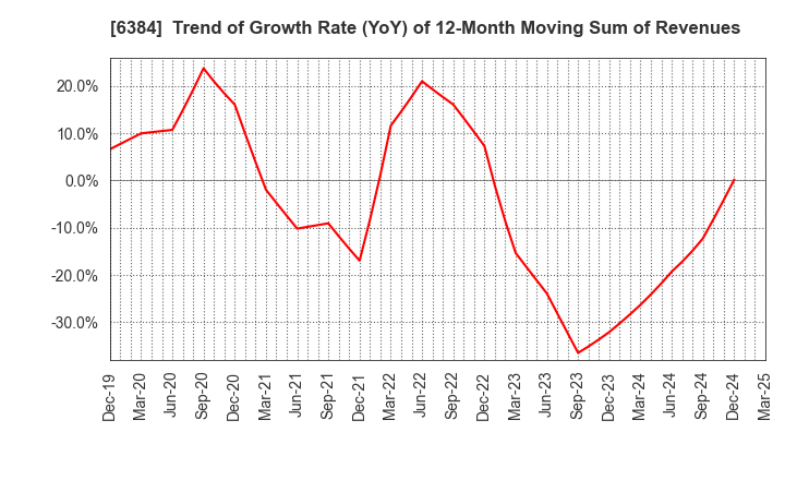 6384 SHOWA SHINKU CO.,LTD.: Trend of Growth Rate (YoY) of 12-Month Moving Sum of Revenues